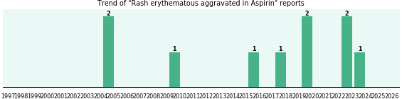 Could Aspirin cause Rash erythematous aggravated? Could Aspirin cause Rash erythematous aggravated?